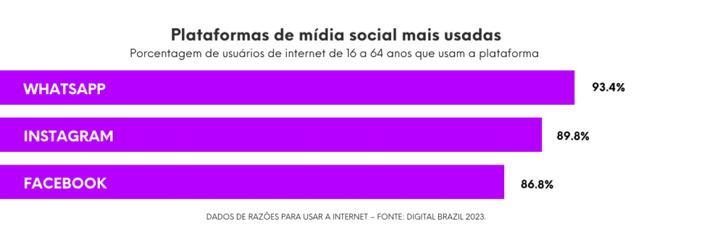Dados Mídias sociais